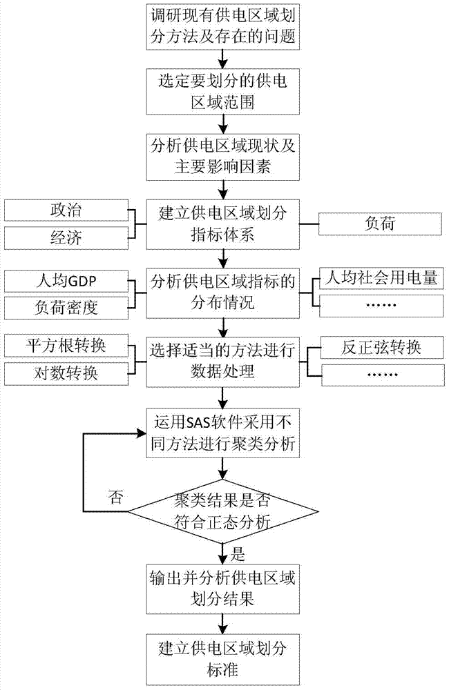 A Cluster Analysis Based Power Supply Area Division Method for Distribution Network
