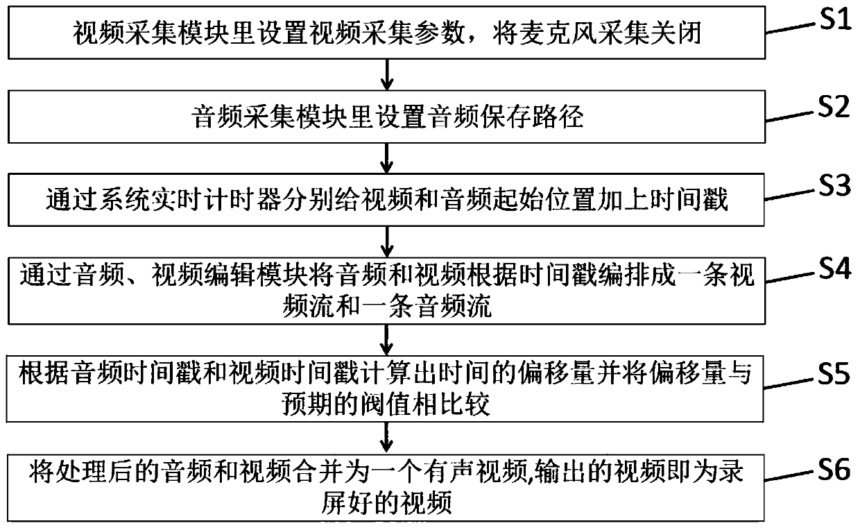 Human-computer interaction type software screen recording method