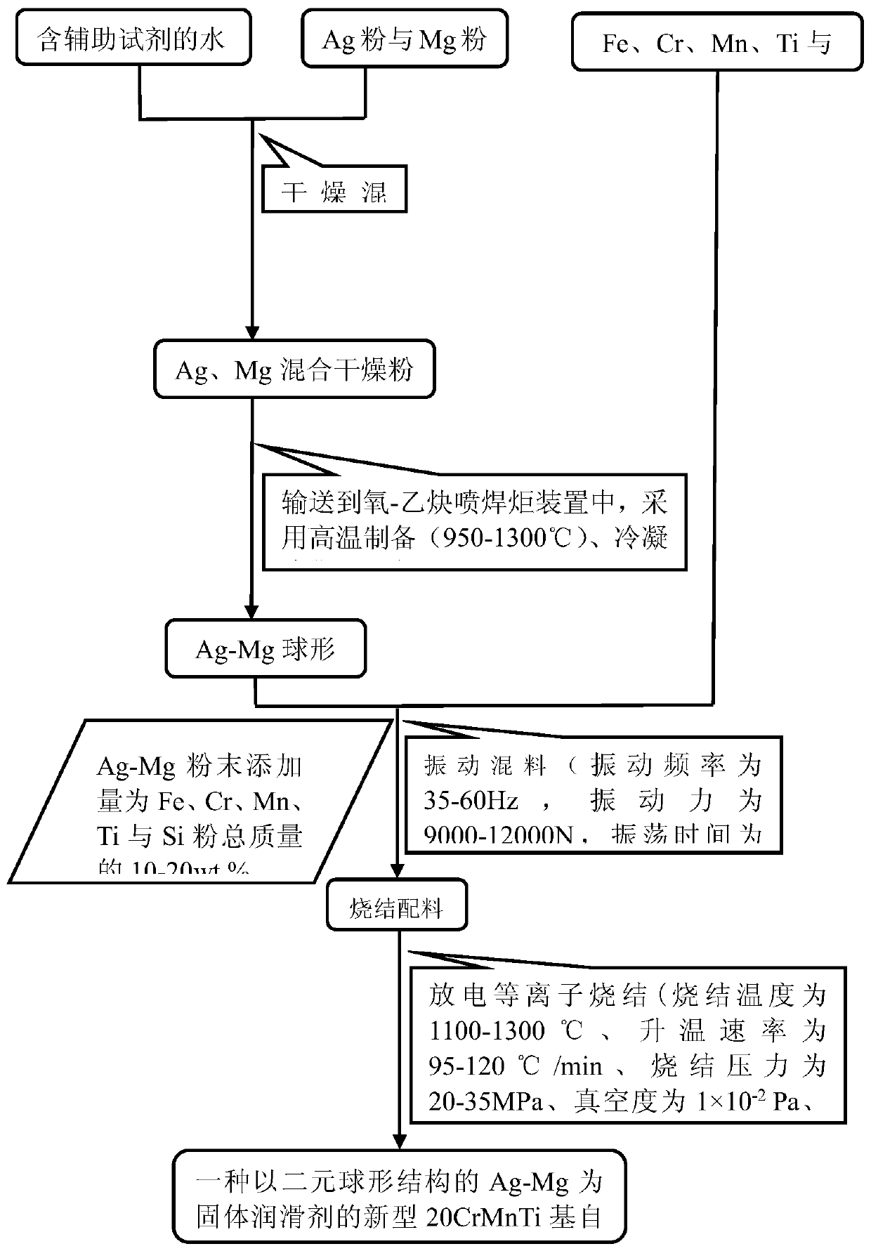 A kind of 20crmnti-based self-lubricating composite material with spherical structure ag-mg as solid lubricant and its preparation method