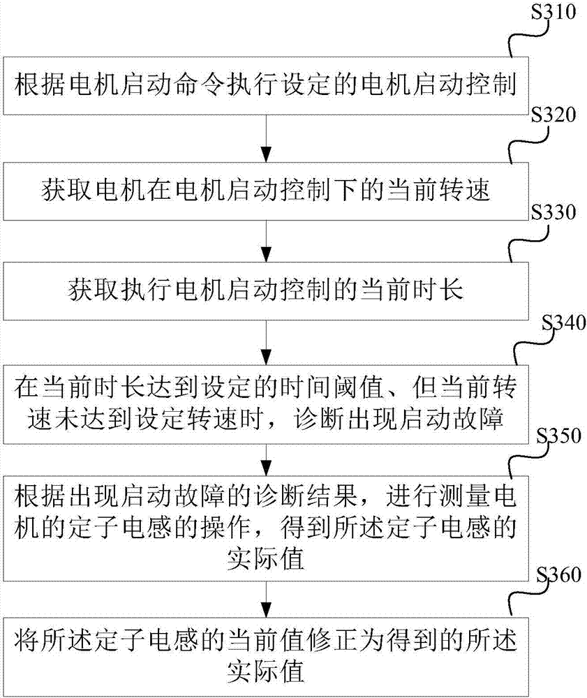 Motor parameter adaptive adjusting method, device, motion control system and unmanned plane