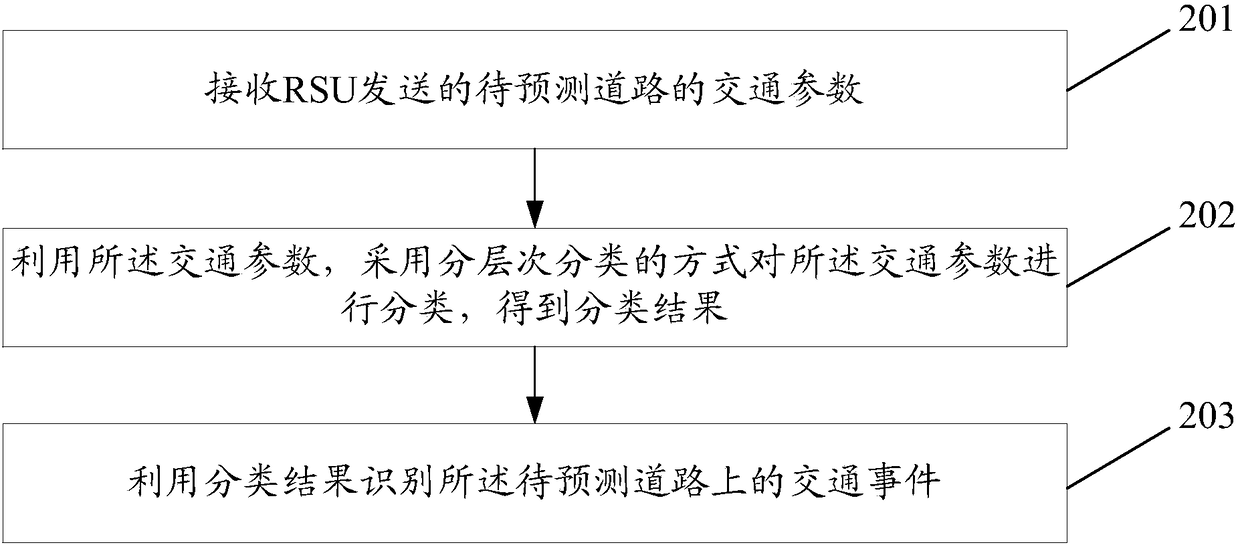 Traffic event identification method and device