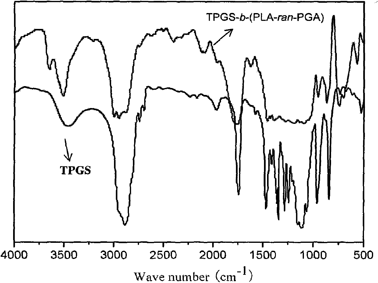 TPGS-b-(PLA-ran-PGA) copolymer and preparation method and application thereof