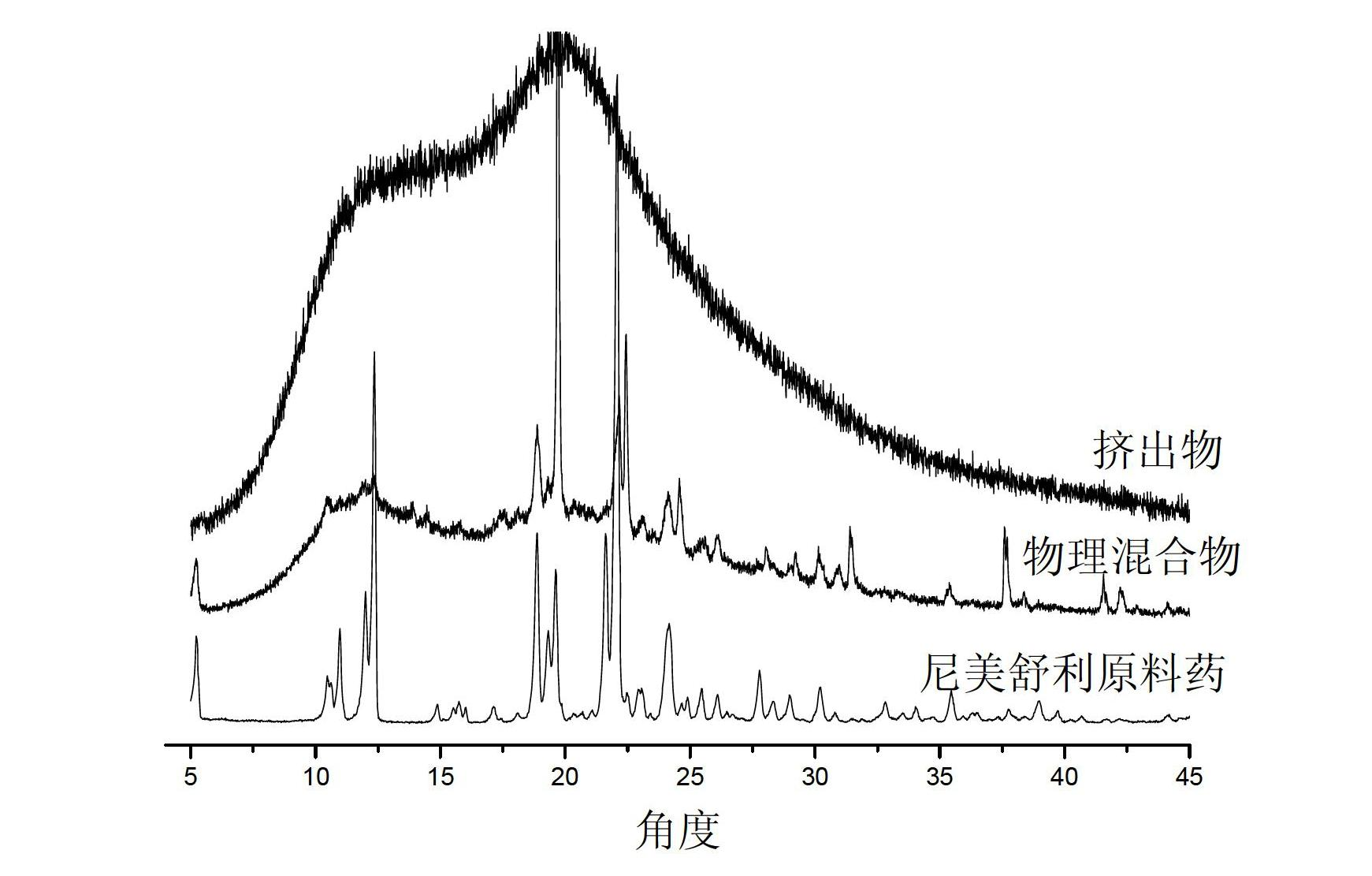 Hot-melt extruded quick release preparation of nimesulide and hot-melt extruding method thereof