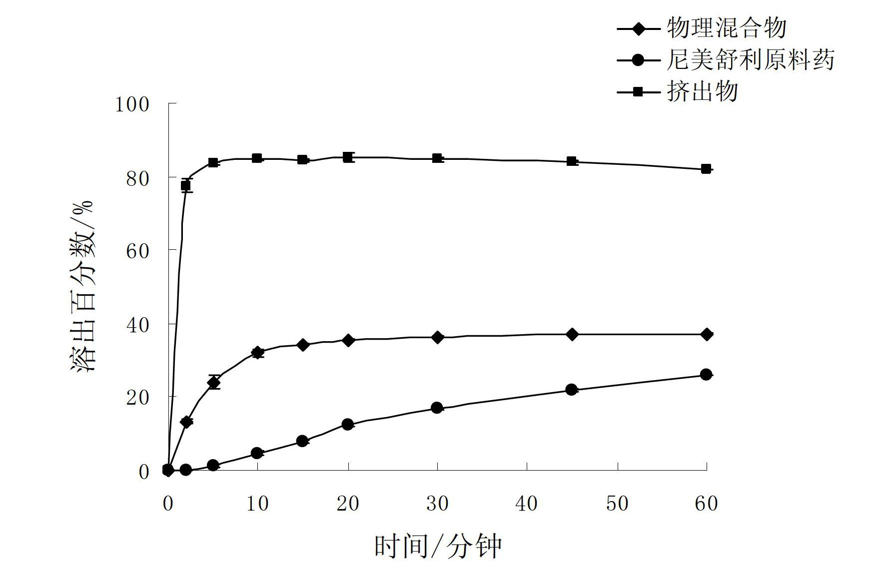 Hot-melt extruded quick release preparation of nimesulide and hot-melt extruding method thereof