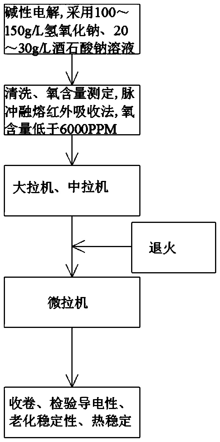 Copper wire drawing process