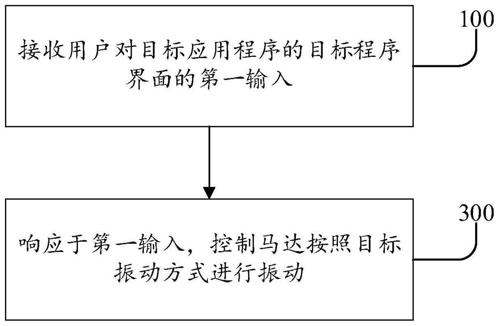 Information processing method and device, readable storage medium and electronic equipment