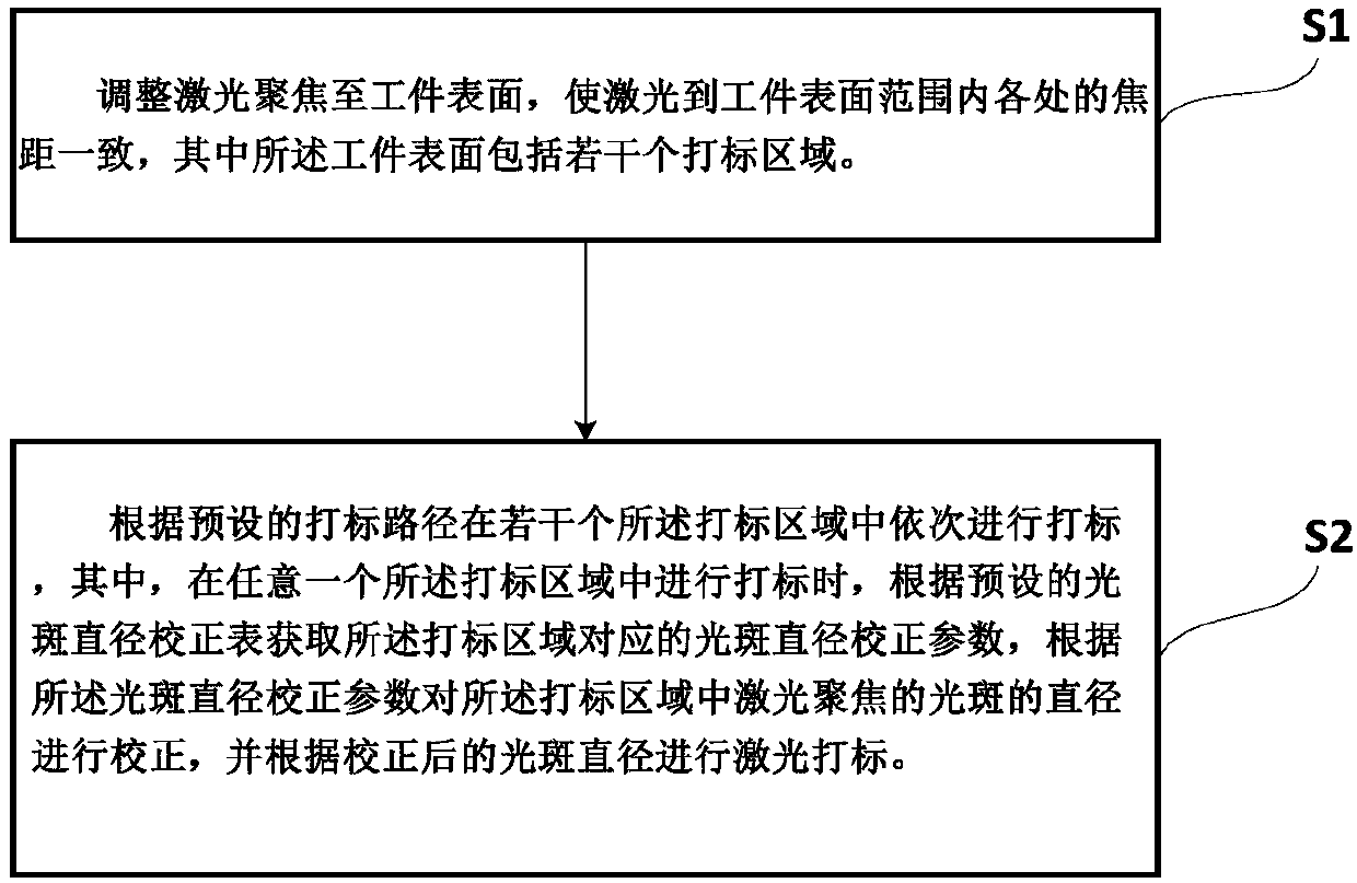 Large-breadth laser marking method and equipment