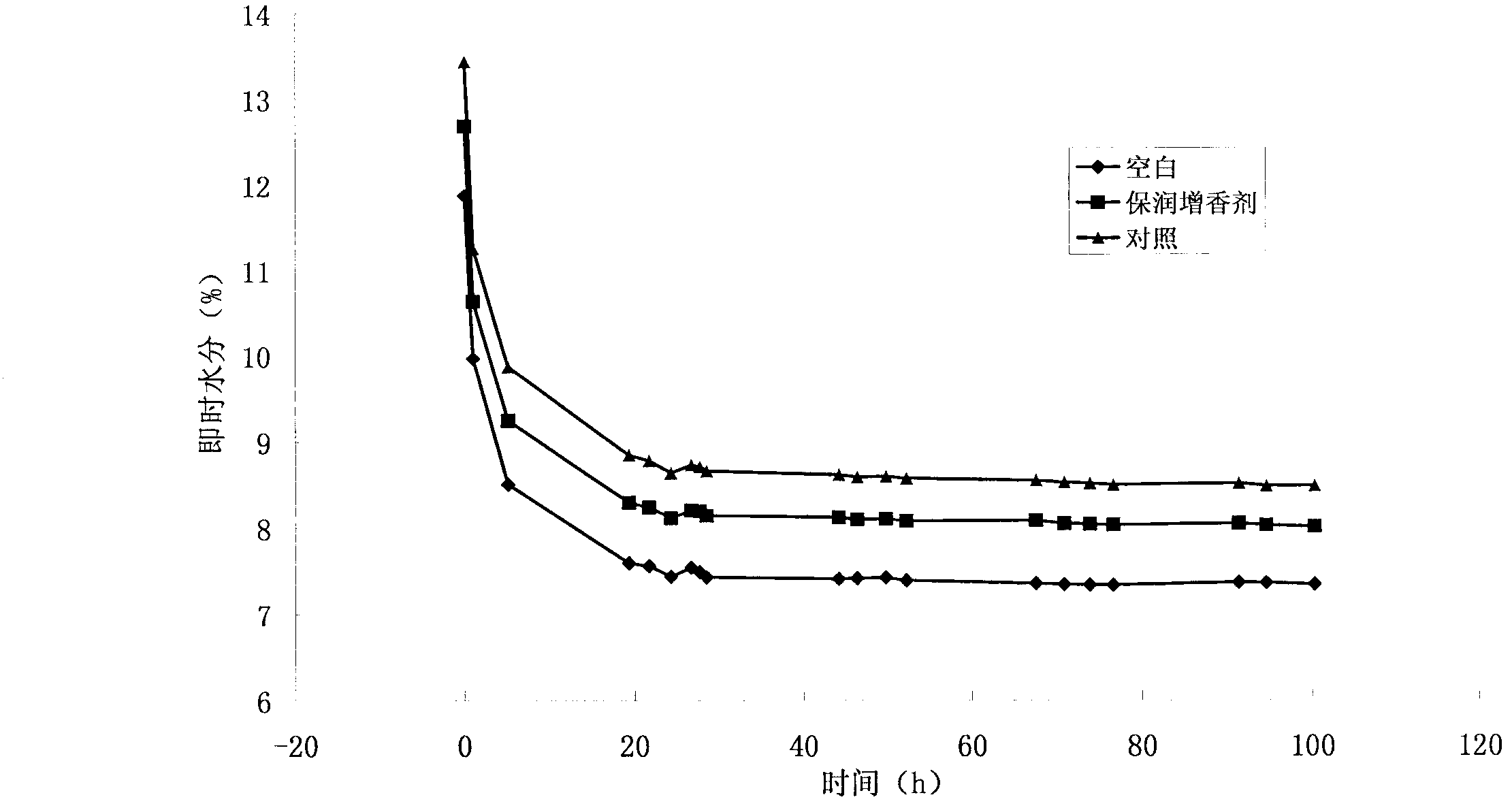 Aroma-increasing and humidity-preserving additive for cigarettes and preparation method and application thereof