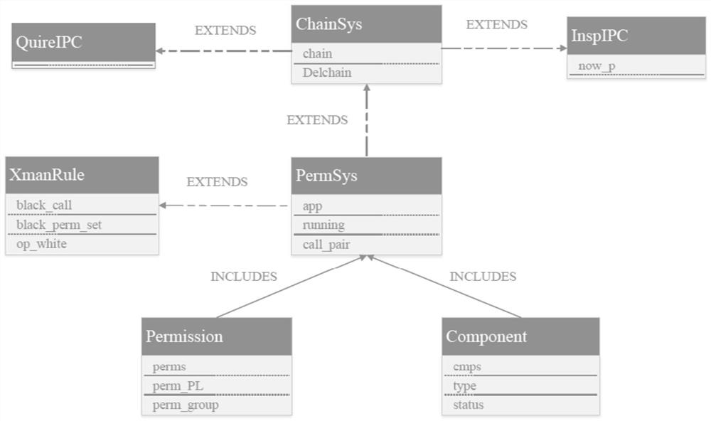 A B-based access control modeling and security analysis method for android