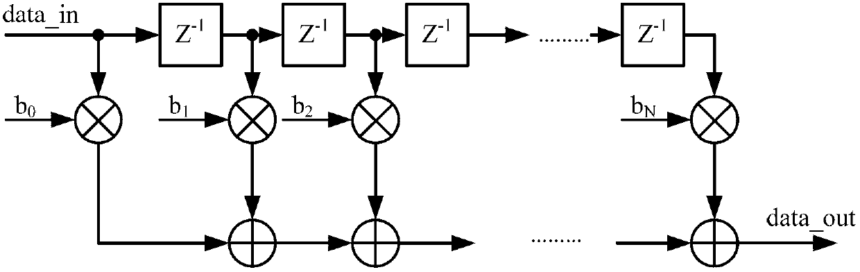 Processing method, device and system of FIR (finite impulse response) filter