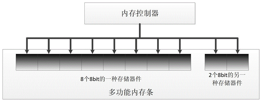 a memory architecture