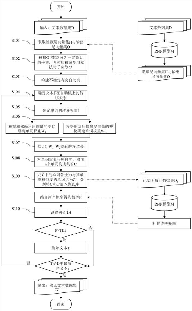 Recurrent Neural Network Backdoor Attack Detection Method Based on Interpretable Model