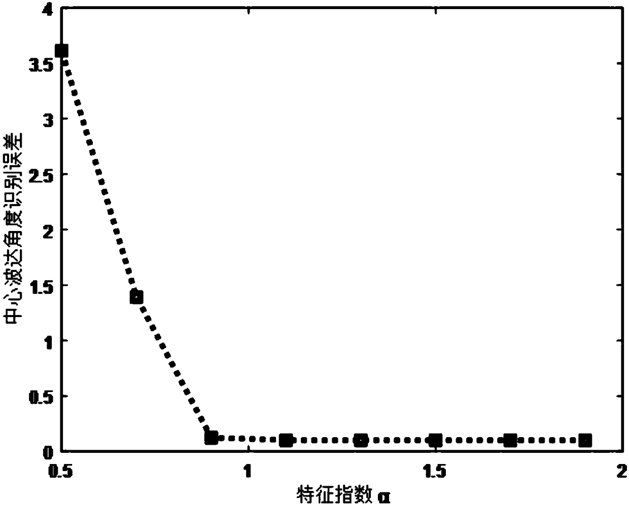 Coherent distributed non-circular signal angle parameter combined estimation method based on generalized complex correlation entropy