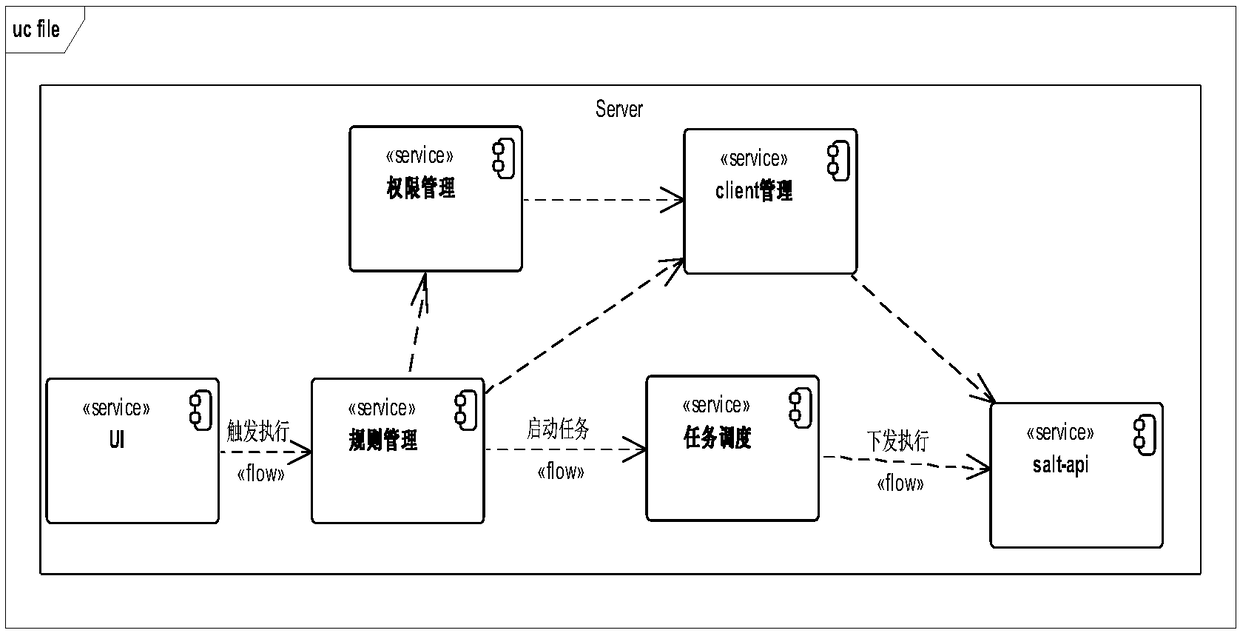 File distribution method and system based on micro-service architecture mode