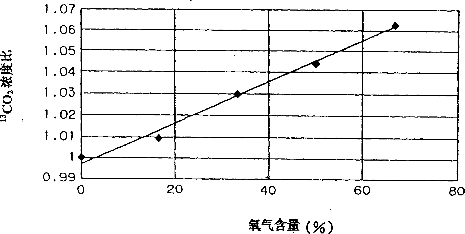 Isotope gas spectrometer instrument