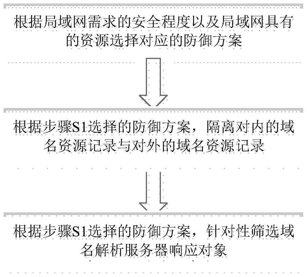 A method for defending domain name resolution server information leakage