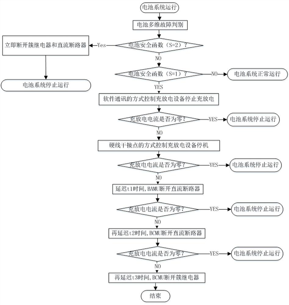 A multi-cluster parallel battery system and its safety management method