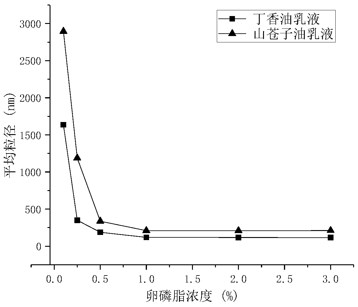 Preparation method of plant essential oil emulsion for inhibiting growth of fusarium graminearum