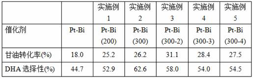 A kind of preparation method of bimetallic PT-BI catalyst and a kind of method of selective catalytic oxidation glycerol to DHA