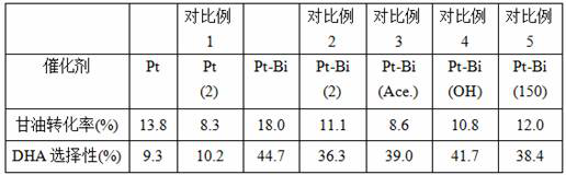 A kind of preparation method of bimetallic PT-BI catalyst and a kind of method of selective catalytic oxidation glycerol to DHA