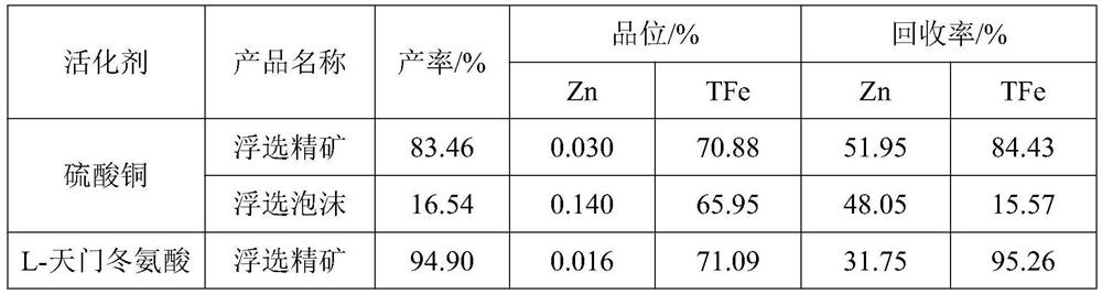 Beneficiation activating agent for sphalerite and marmatite and method for reducing zinc in iron ore concentrate through flotation