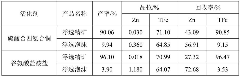 Beneficiation activating agent for sphalerite and marmatite and method for reducing zinc in iron ore concentrate through flotation