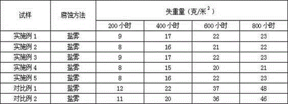 Rare earth aluminum magnesium alloy barrier explosion-proof material