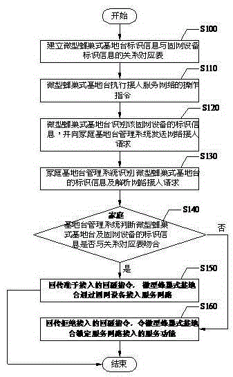 Client access control method