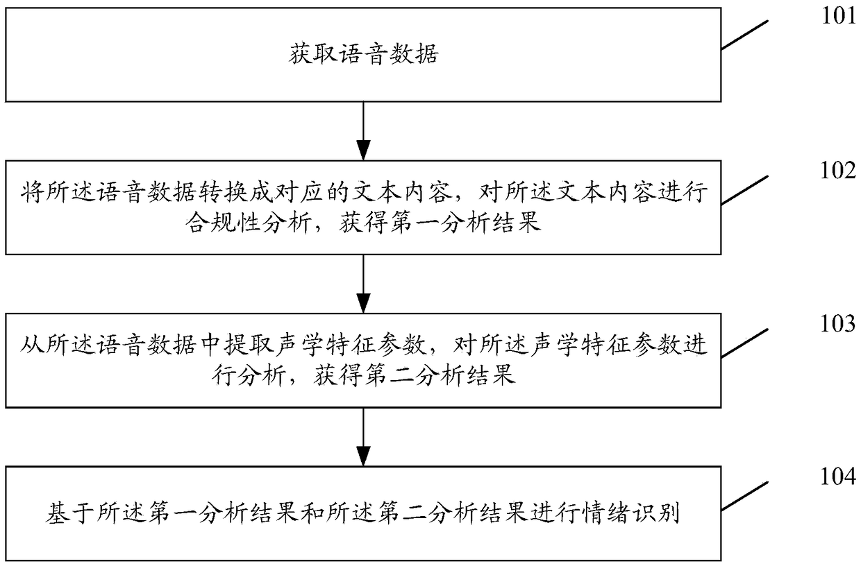 Emotion recognition method and device and storage medium