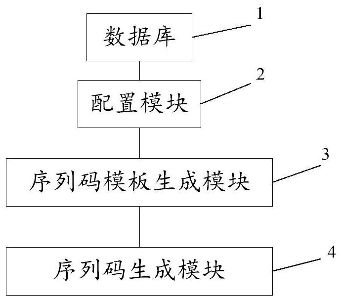 Sequence code generation method and system