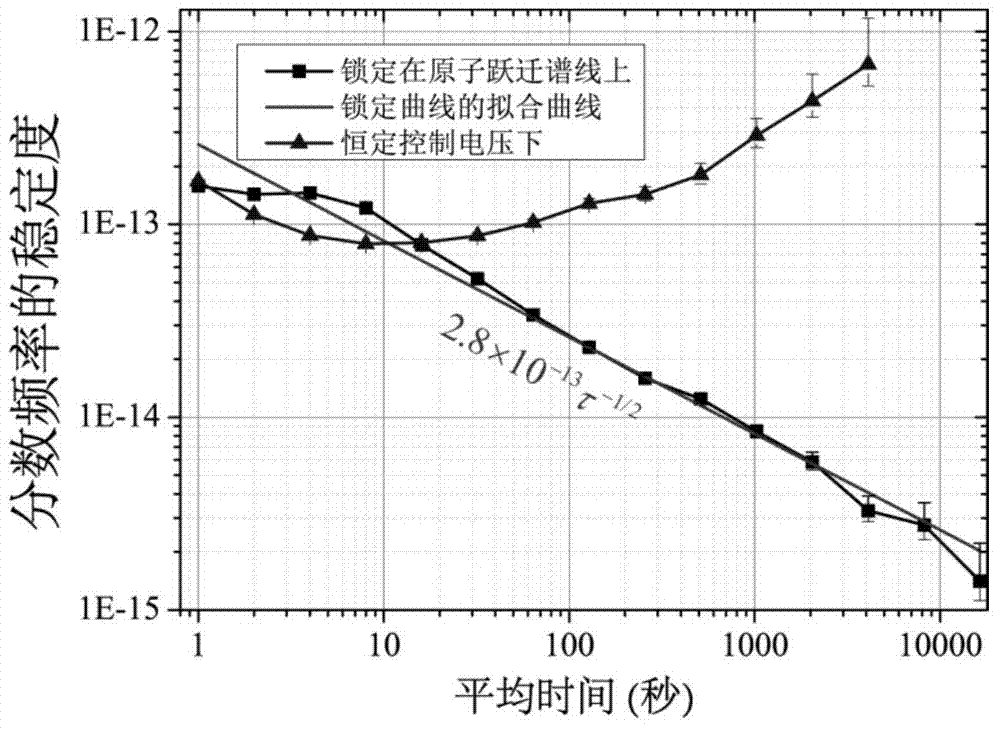 Constant temperature crystal oscillator high-precision frequency control device and control method thereof