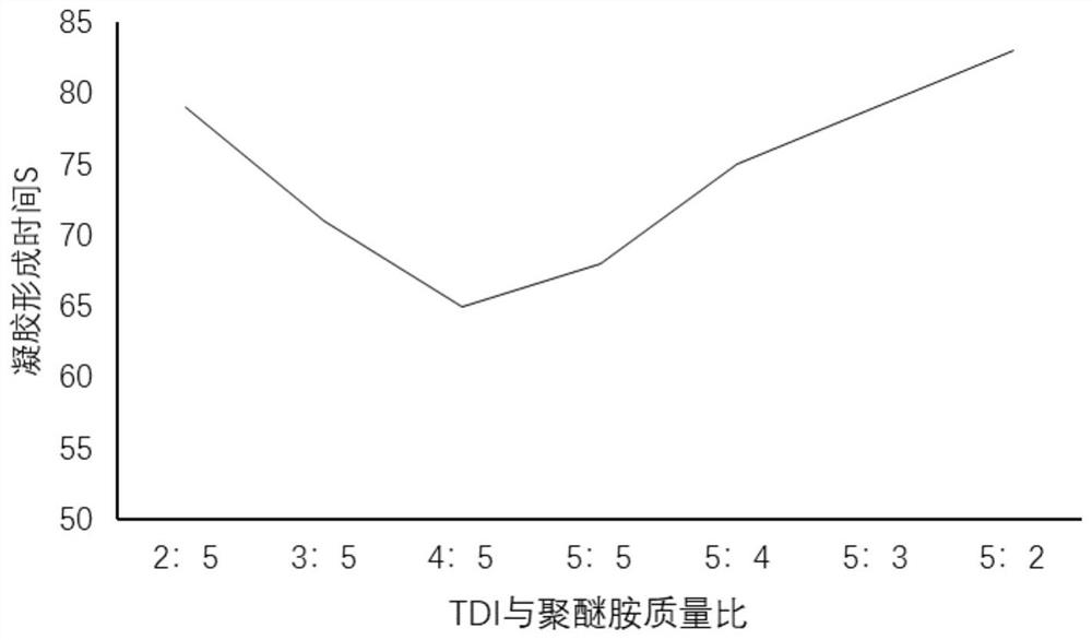 tdi macromolecular gel decontamination agent