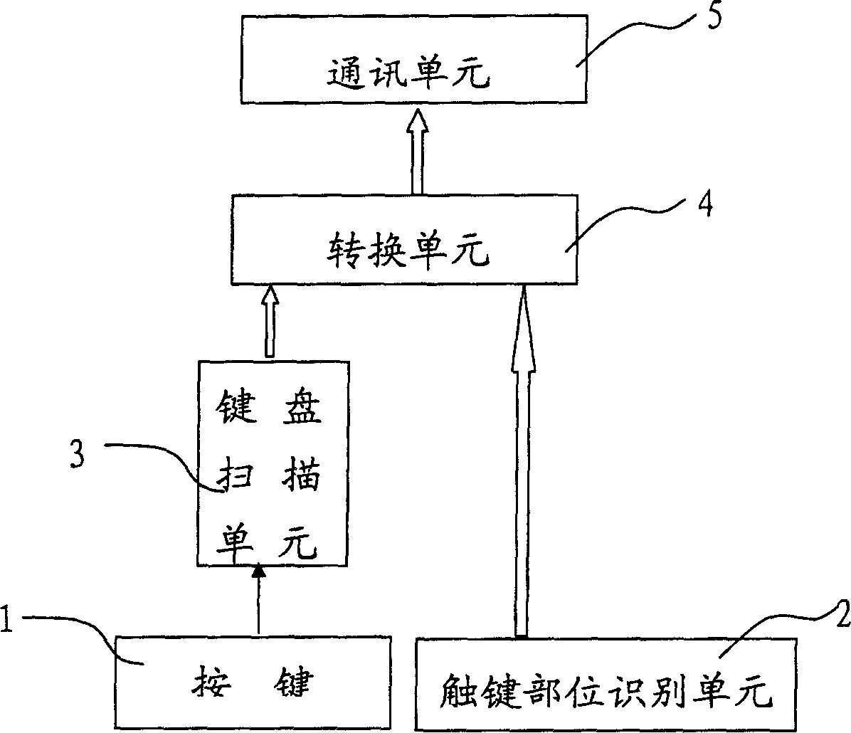 Portable keyboard and fingerprint feature information extracting method thereof