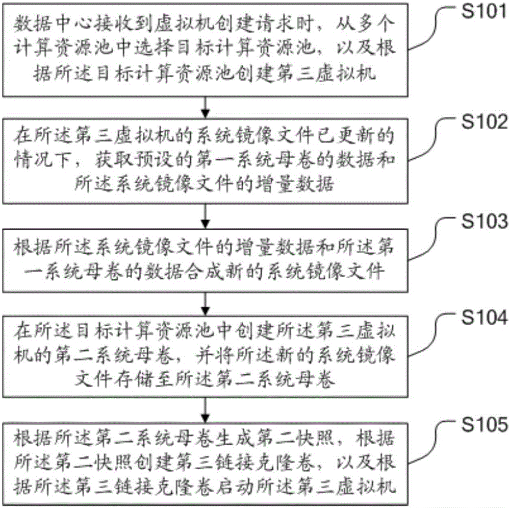 System mirror image file updating method of virtual machine, cloud data center and system