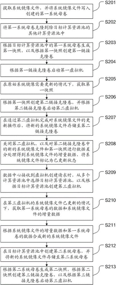 System mirror image file updating method of virtual machine, cloud data center and system