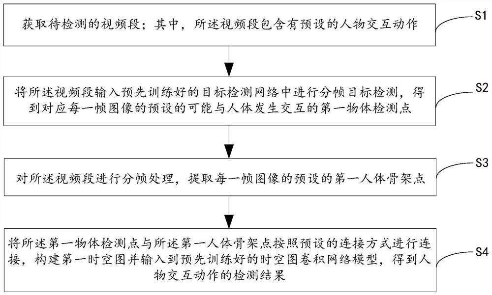 Character interaction relationship detection method, device and system