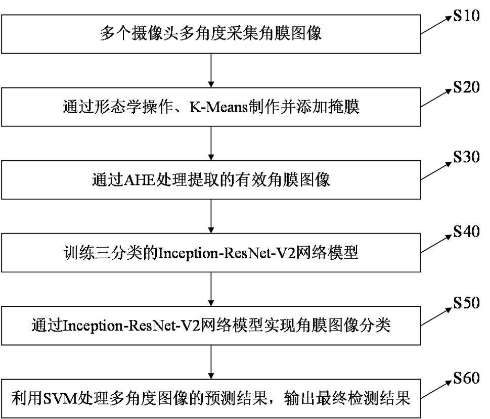 Corneal ulcer classification detection method and system based on neural network model