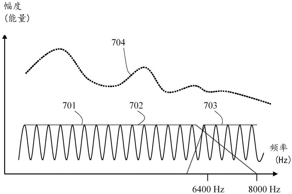 Adaptive bandwidth extension and apparatus for the same