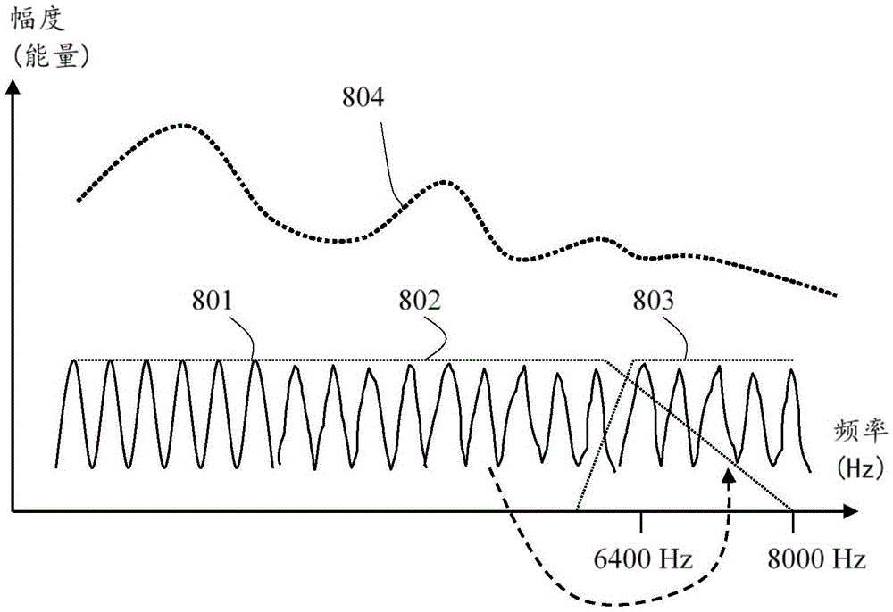 Adaptive bandwidth extension and apparatus for the same