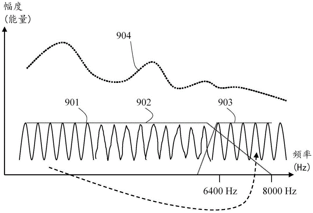 Adaptive bandwidth extension and apparatus for the same