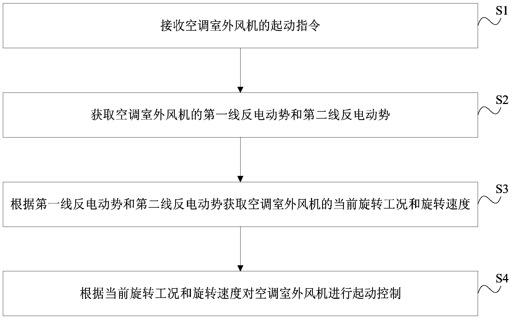 Air-conditioner outdoor fan starting control method and control device and air-conditioner adopting same