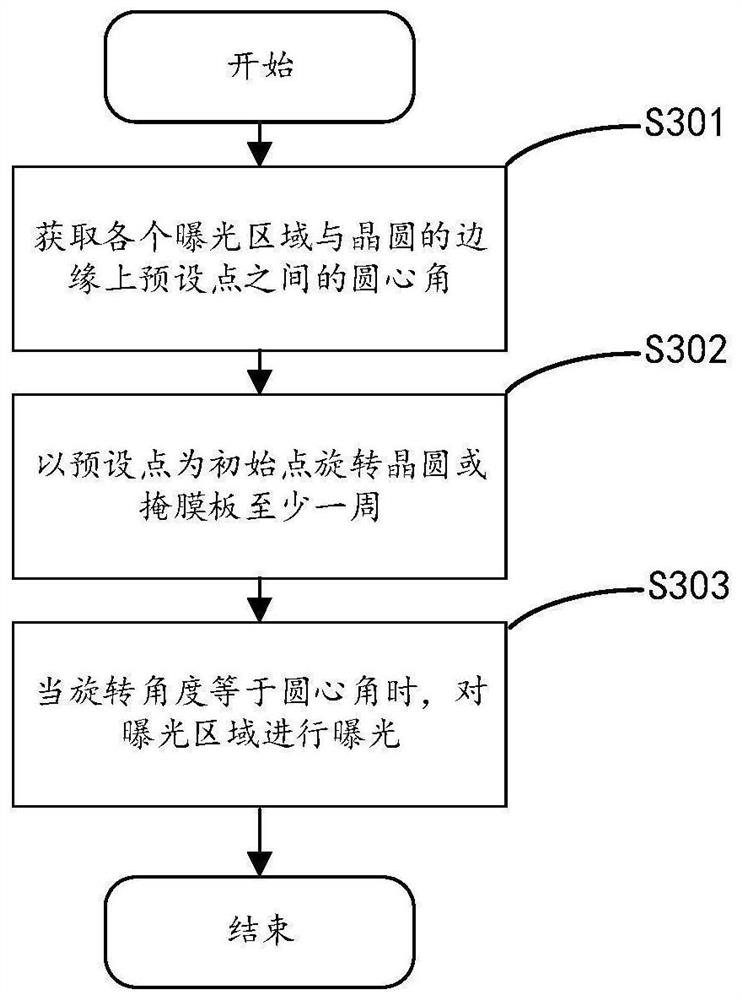 Wafer edge exposure method, wafer edge exposure device and mask plate