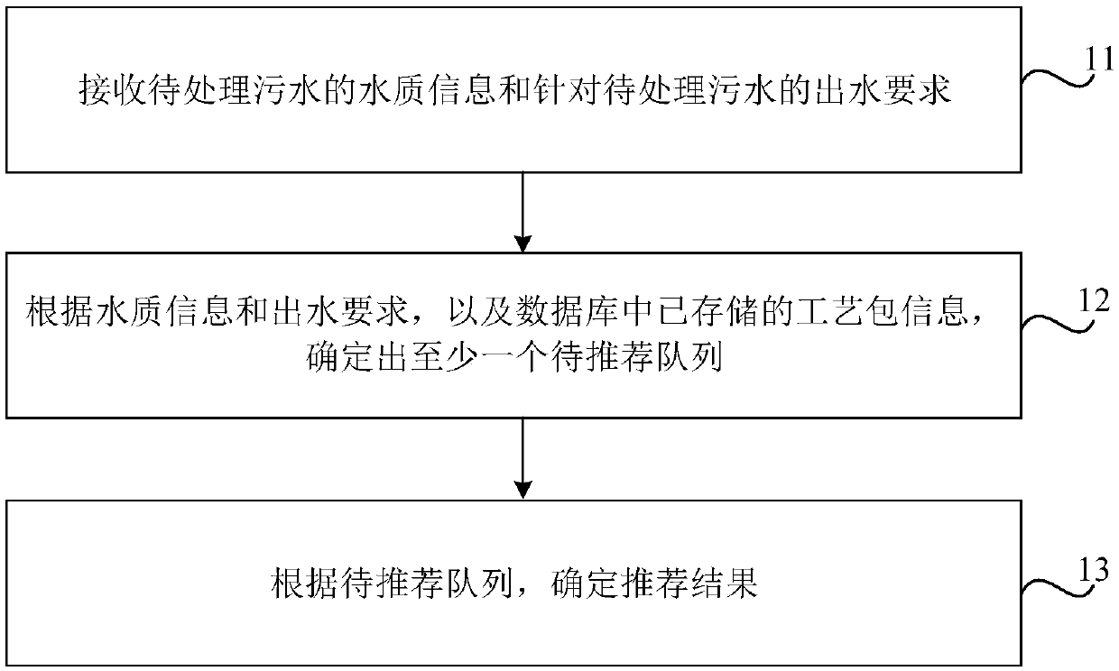 Sewage treatment process recommendation method and device