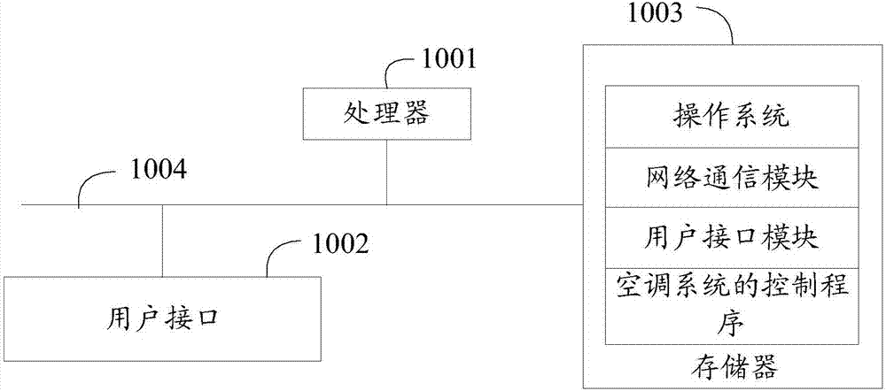 Air conditioning system, controlling method and computer readable storage medium