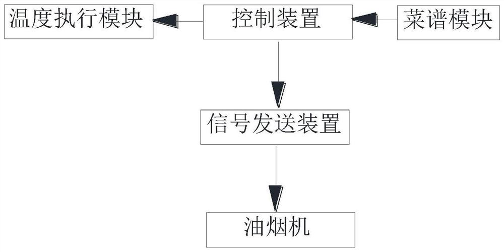 A smoke stove linkage method and system based on recipe information