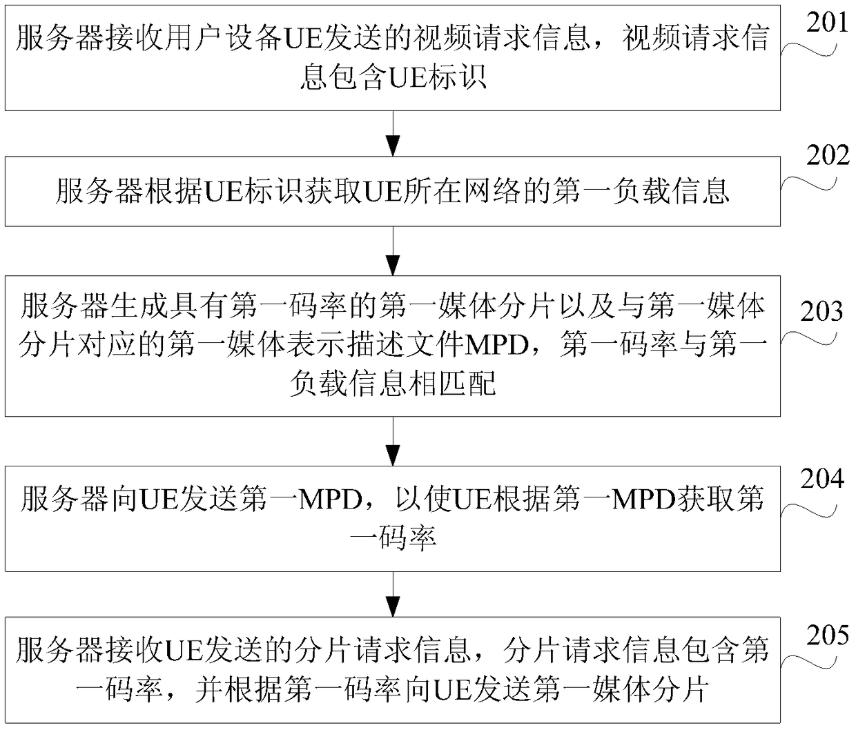 Video transmission method, device and system