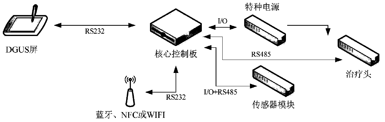 Real-time interactive Internet of Things control system and control method using near field connection