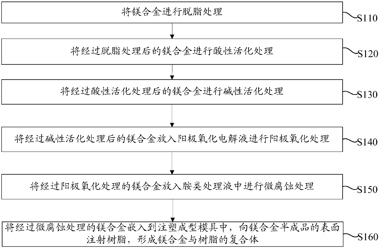 Anodizing electrolyte and preparation method of magnesium alloy and resin complex