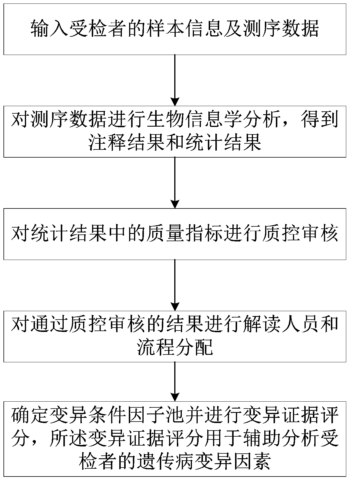 Data analysis method, system and storage medium for gene detection of genetic diseases