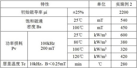High bs value, low power loss soft ferrite material and preparation method of magnetic core